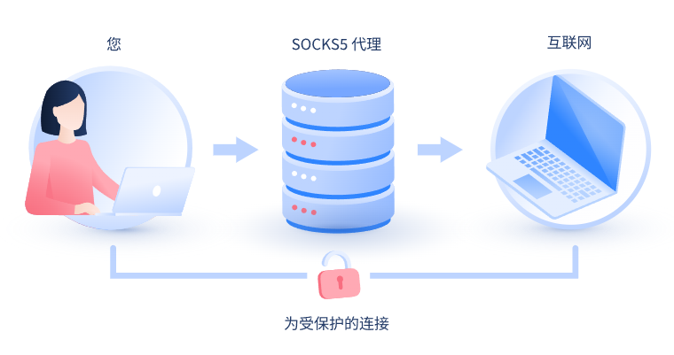 【黄冈代理IP】什么是SOCKS和SOCKS5代理？